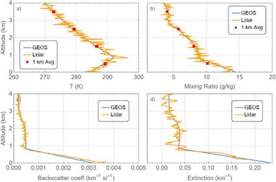Statistical Analysis of Simulated Spaceborne Thermodynamics Lidar Measurements in the Planetary Boundary Layer